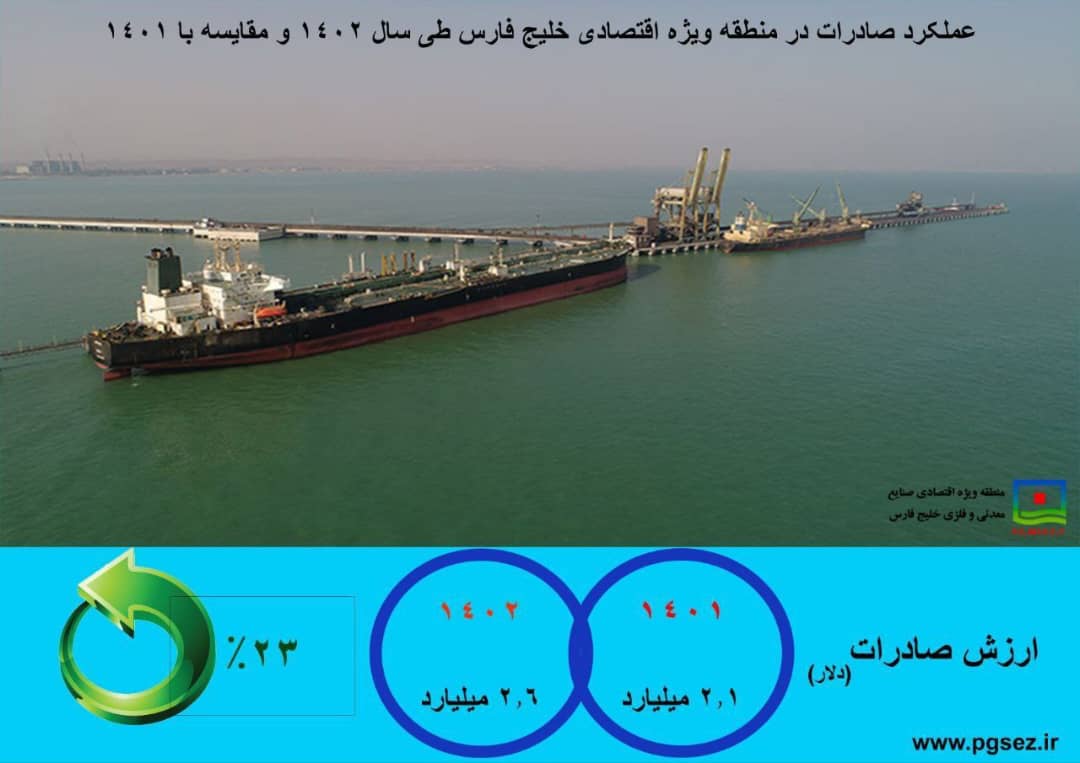 عملکرد درخشان منطقه ویژه اقتصادی خلیج فارس در سال ۱۴۰۲