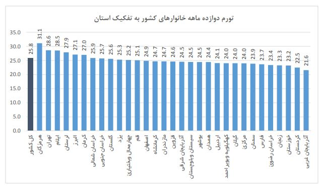 هرمزگان در صد تورم میان استان‌های کشور